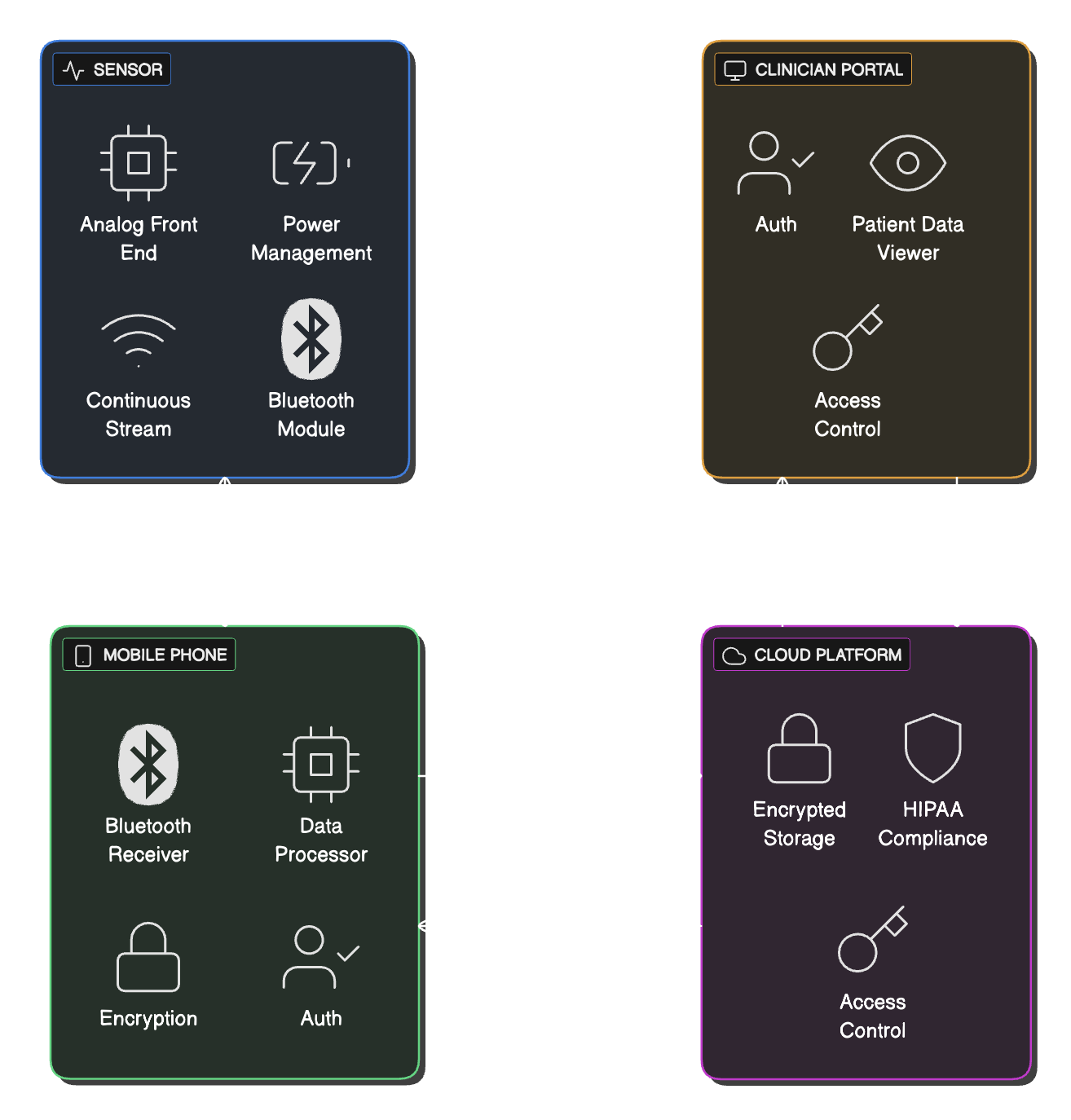 Cloud Connected Medical Device Architecture